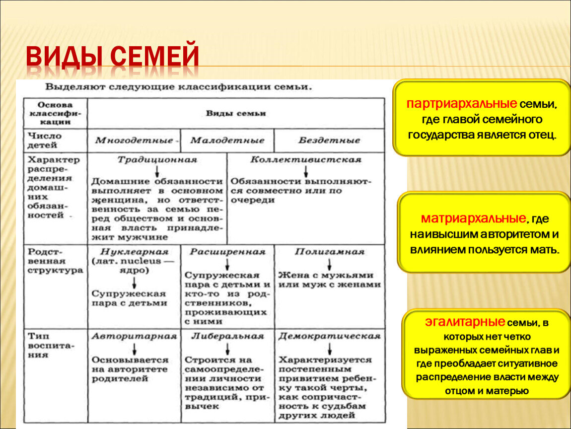 Охарактеризуйте виды семьи. Виды семей и типы семей. Типы семьи классификация типов семей. Типы семьи Обществознание 11 класс таблица. Виды семей в зависимости от структуры.