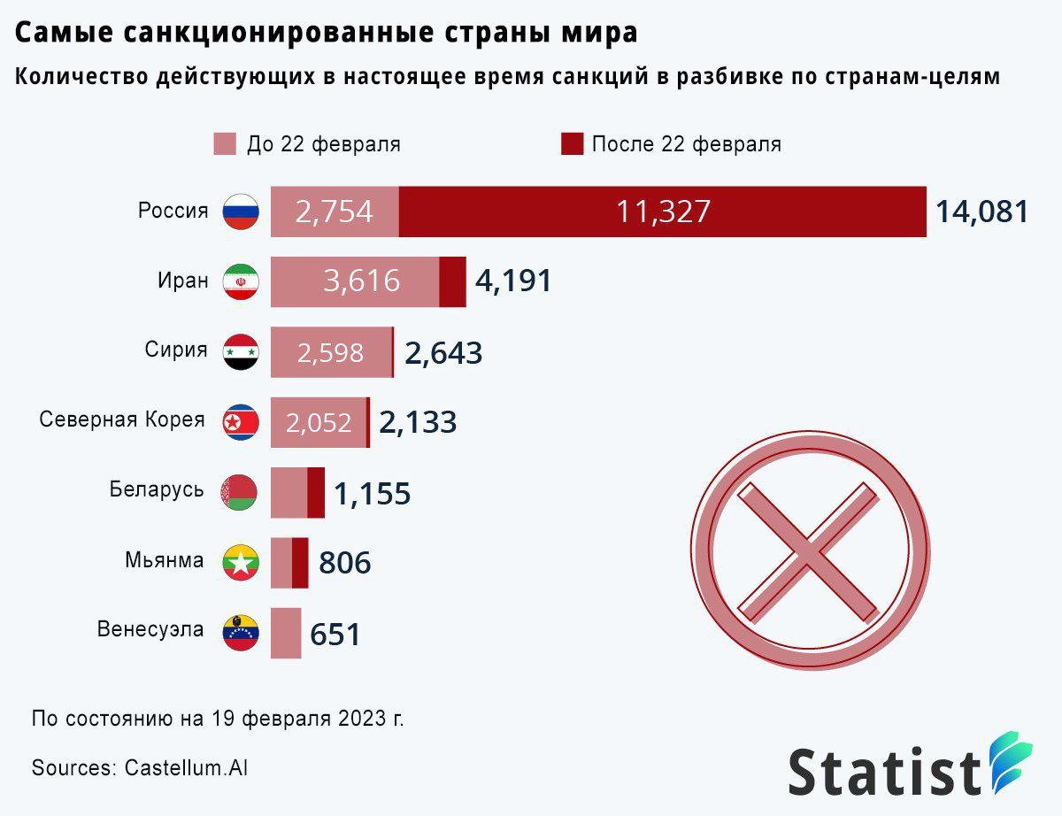 Санкции всех стран