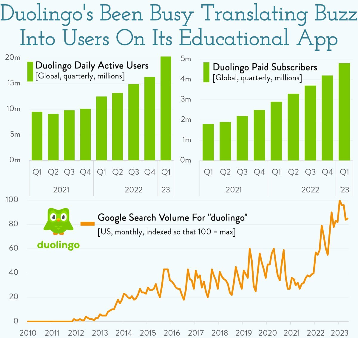 Инфографика Duolingo: рост количества ежедневно активных пользователей, числа платных подписчиков и упоминаний в Google 