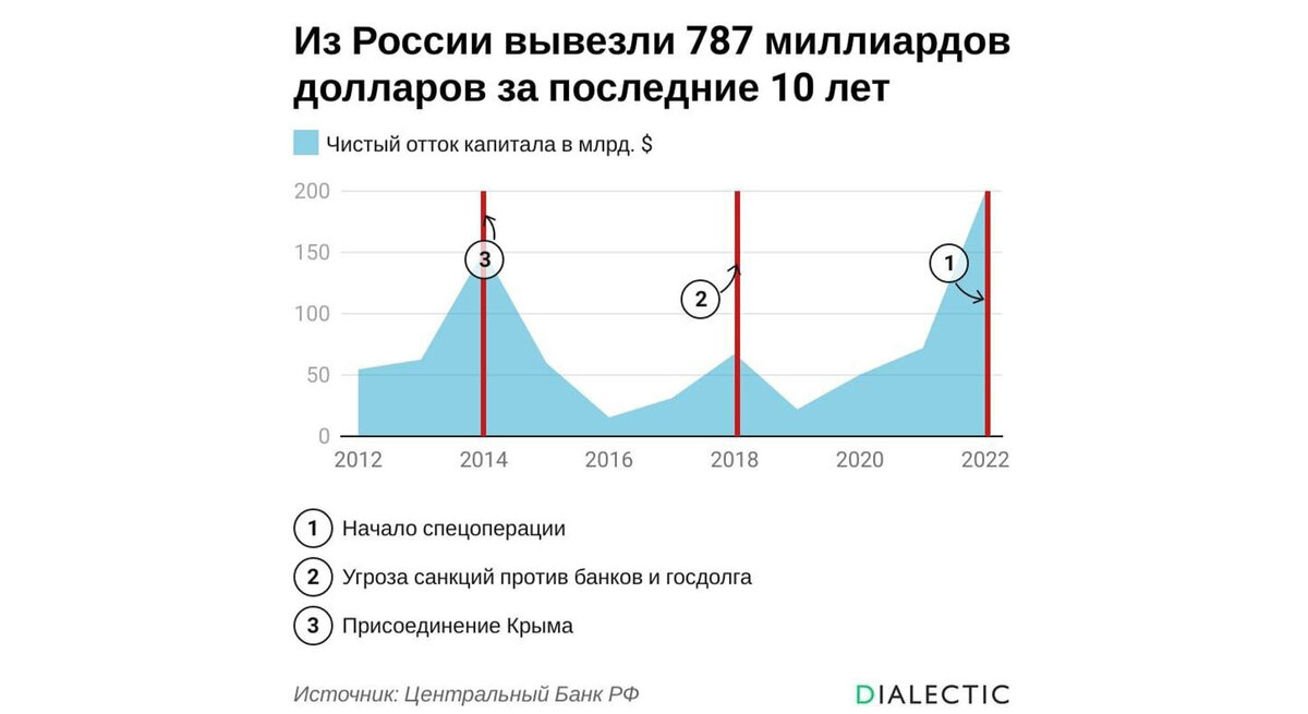 Отток капитала за рубеж с 2012 по 2022