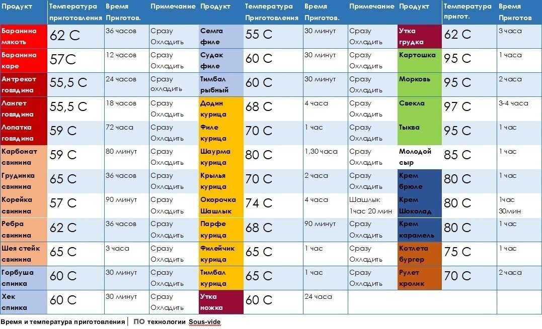 Таблица температуры и времени приготовления по технологии sous vide. Таблица продуктов для сувид. Су вид таблица температур и времени. Курица сувид время. Су вид температурная таблица.