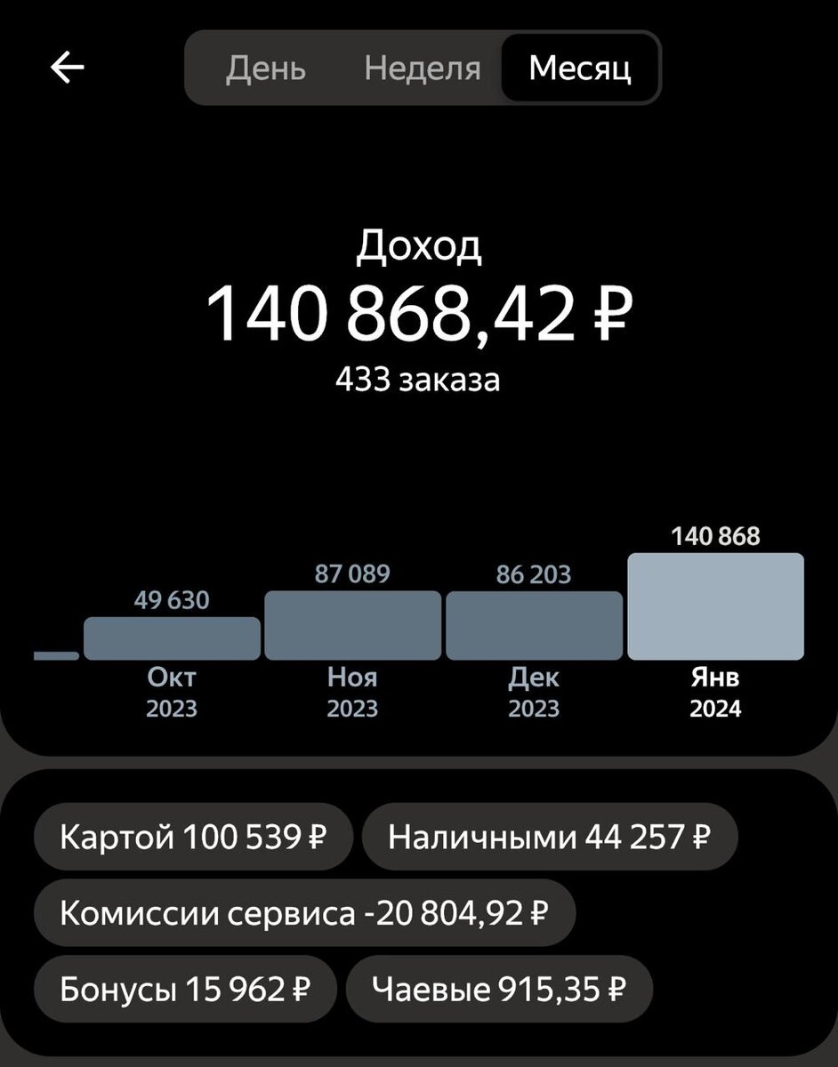 140 000 за январь в яндекс такси | Водитель такси и всё о работе | Дзен