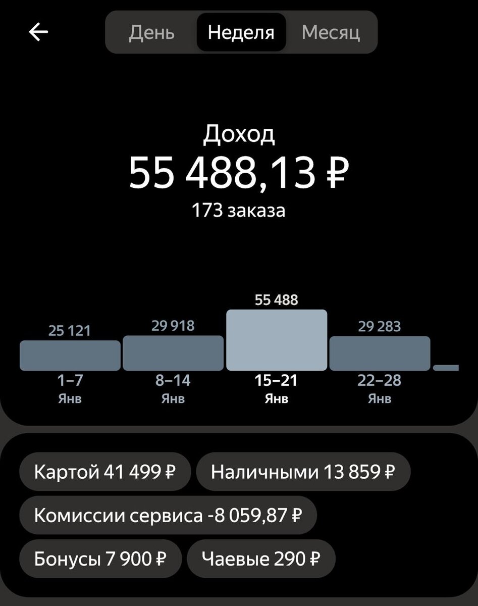 140 000 за январь в яндекс такси | Водитель такси и всё о работе | Дзен