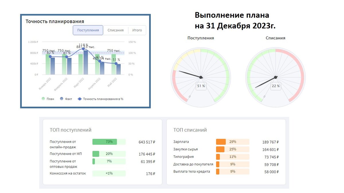 План и факт движения денег по всем счетам и кассам в одном окне с аналитикой по статьям, направлениям и с возможностью детализации