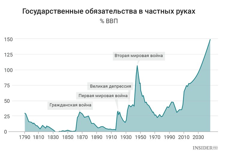 Рост государственного долга