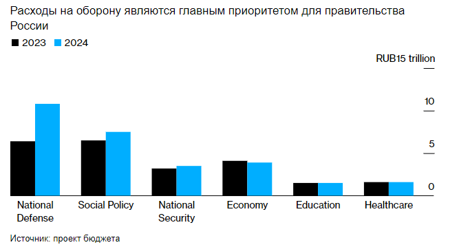 МВФ даёт схожие цифры, чуть больше, но оба источника сходятся в одном – дефицит бюджета по итогам 2024 будет менее 0,9% от ВВП, или при колебаниях цен на энергоносители станет равен нулю.