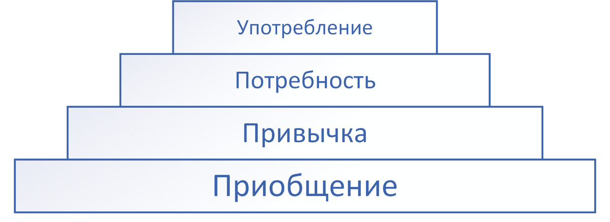 Схема алкогольной и наркотической зависимости