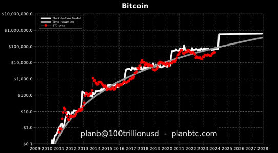 Модель соотношения запасов и потоков Биткоина. Источник: PlanBTC