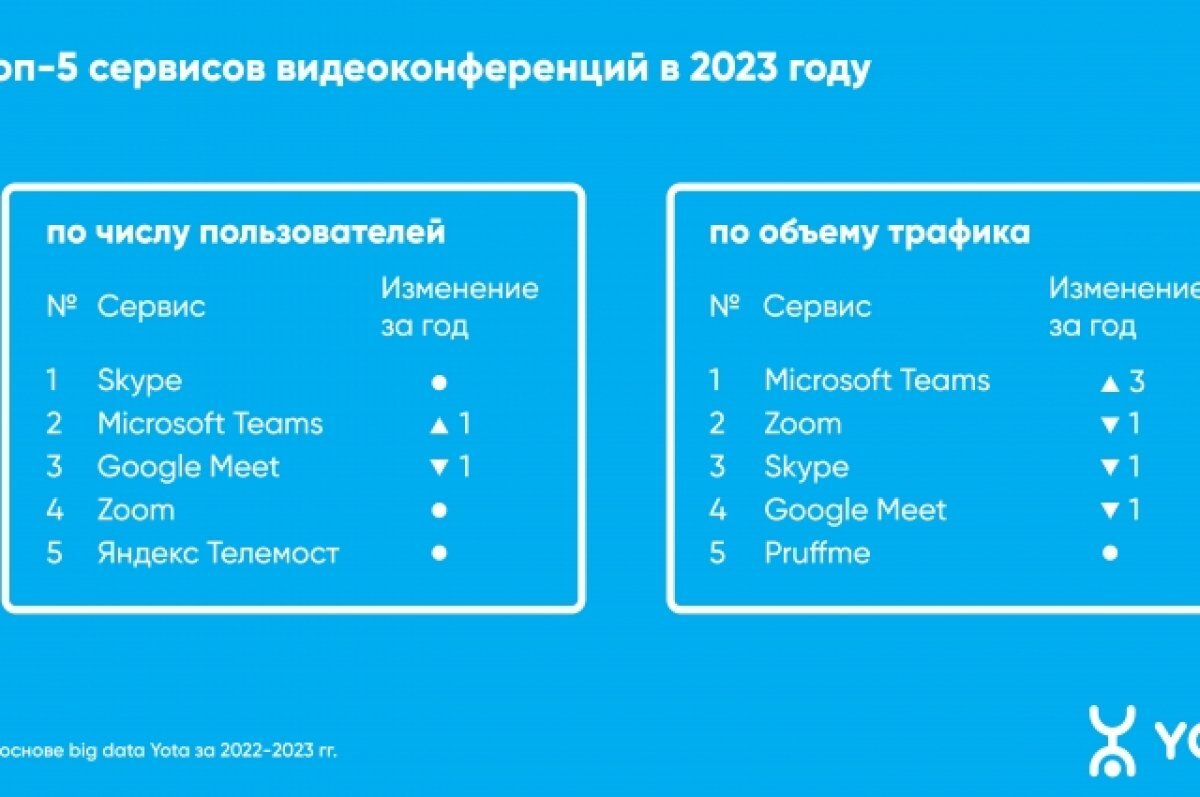    Камчатцы заняли 3 место по времени, проводимому на видеоконференциях