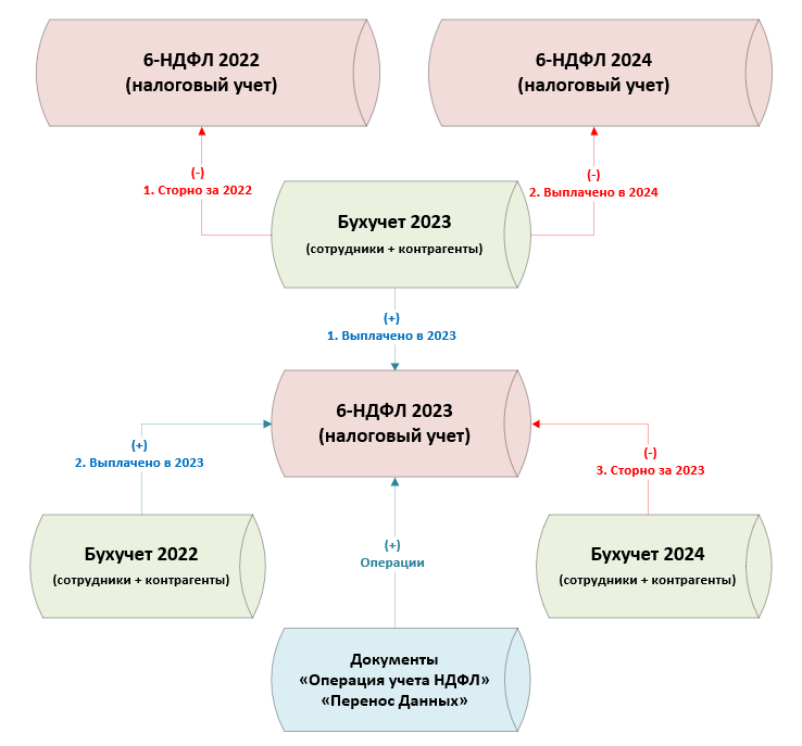 Схема построения налогового учета по данным бухучета