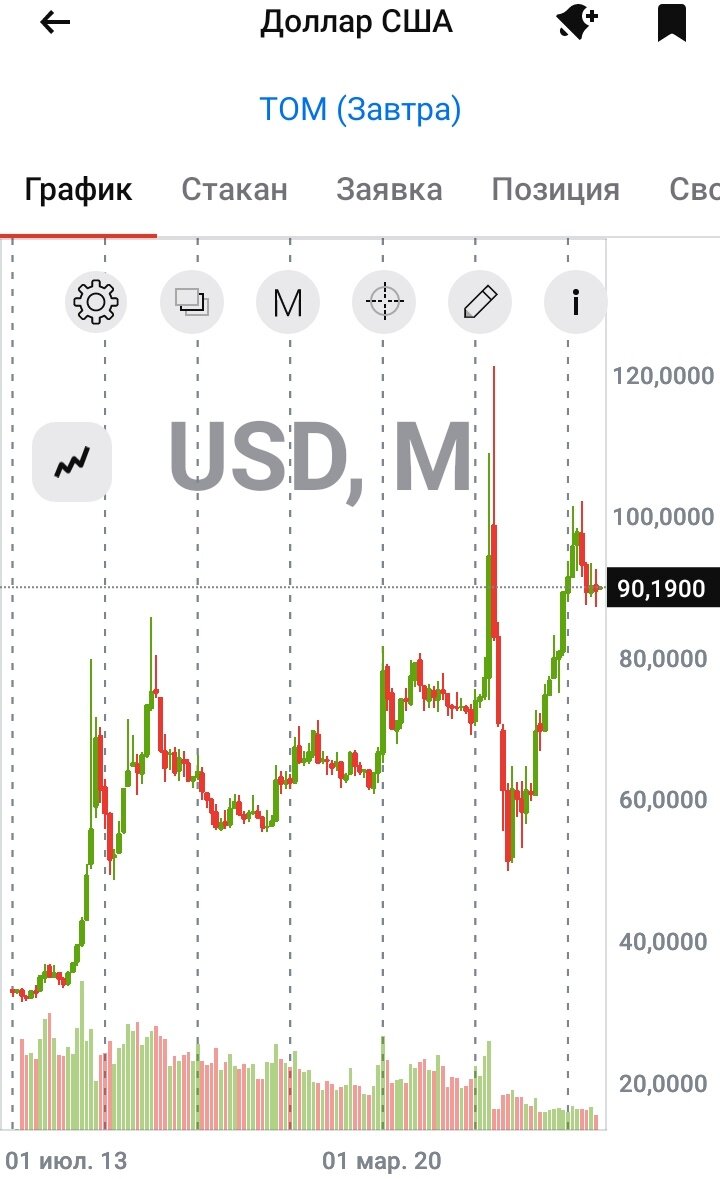 Месячный график доллара США к российскому рублю с 01.07.2013 по 31.01.2024