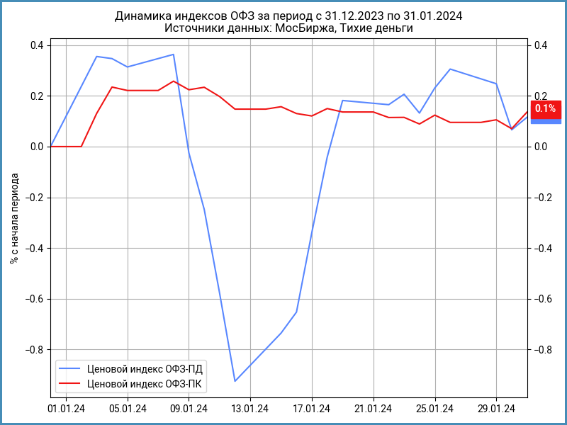 Динамика ценовых индексов за январь 2024 года. Индекс ОФЗ-ПК – расчетный.