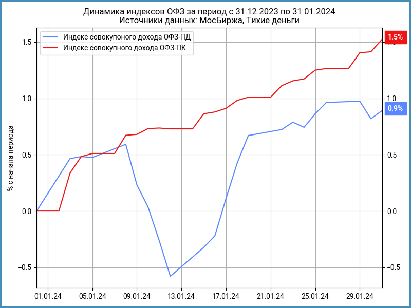 Динамика индексов совокупного дохода за январь 2024 года. Индекс ОФЗ-ПК – расчетный.