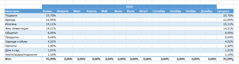 ТОП-10 категорий трат за период с 1 января 2024 по 31 января 2024