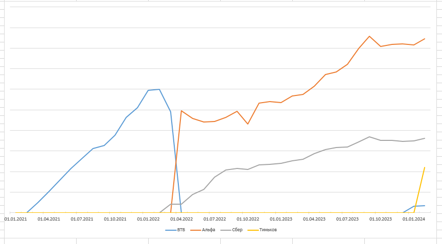 Движение по брокерским счетам с 01.01.2021 года по 31 января 2024