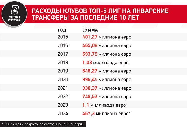 Закрытие трансферного окна 2025. Закрытие трансферного окна 2025