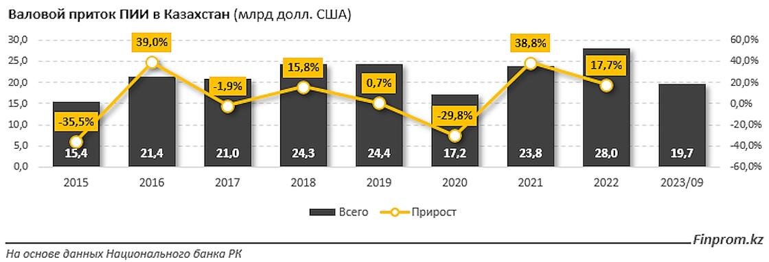 В какие страны инвестируют