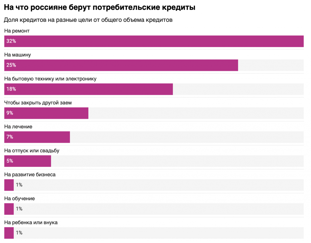 Взять кредит на бытовую технику. На что россияне берут кредиты. Потребительский кредит. Почему люди берут кредиты. На что россияне берут потребительские кредиты.