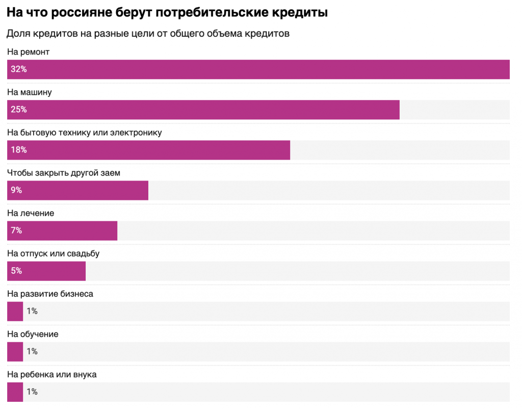 Как вы думаете почему люди берут кредиты