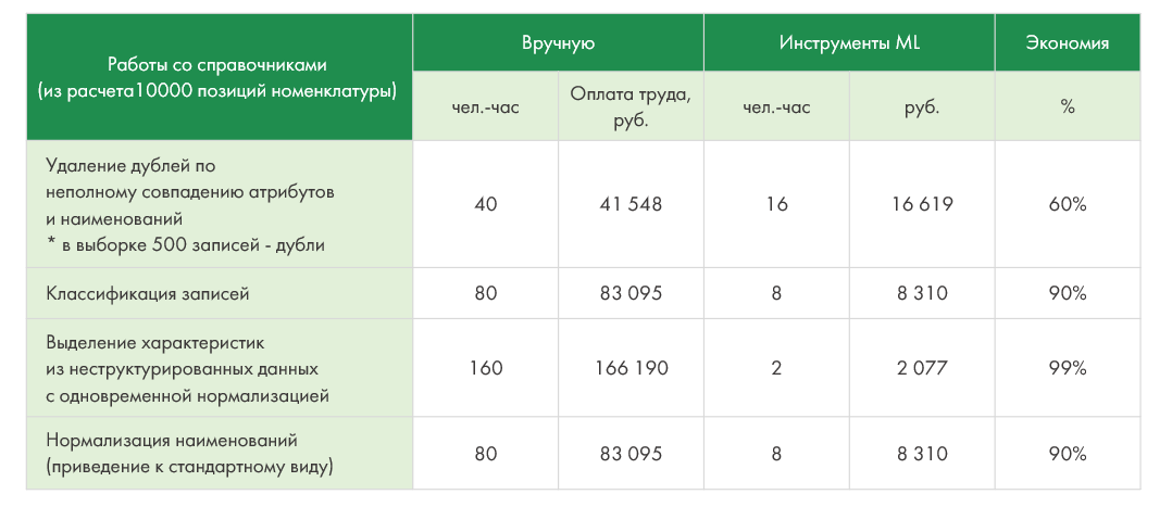 Время использования сервисов. Время использования сервисов