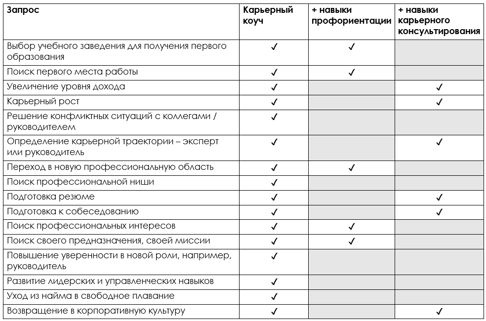 Примеры запросов к карьерному коучу 