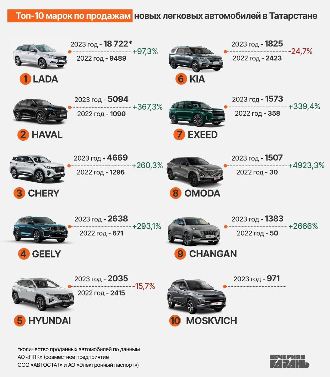 Автодилеры Татарстана множат соглашения с «чайна-марками» | Вечерняя Казань  | Дзен