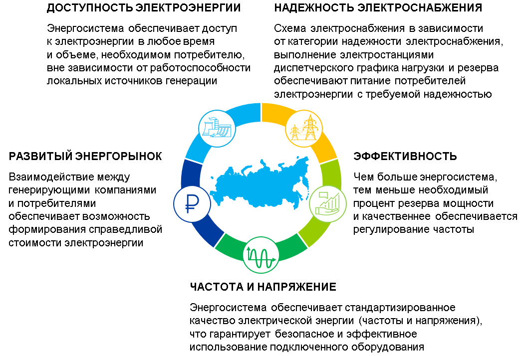 Ключевые свойства энергосистемы