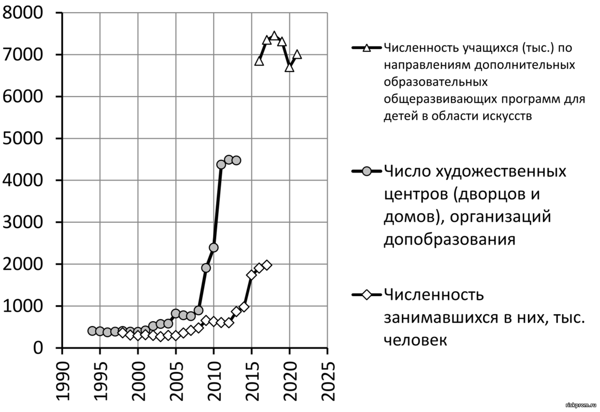 Детские музыкальные, художественные, хореографические школы и школы  искусств в РСФСР и РФ | РискПром.РФ | Дзен