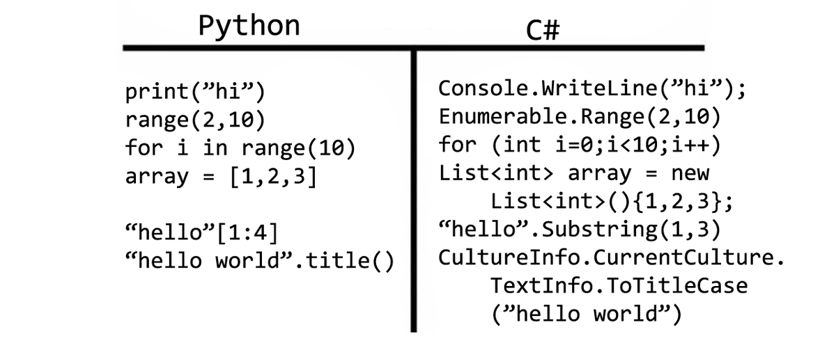 Python c option. Сравнение кода на питоне и c. Программы на Паскале и питоне. Сравнение программ на Паскале и питоне. Питон и с++.