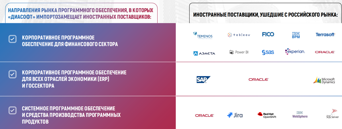Рисунок 1. Ушедшие с российского рынка иностранные разработчики ПО по направлениям работы Диасофт