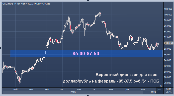 Псб курс валют. Псб курс валют