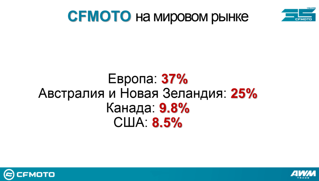 На сегодняшний день техника CFMOTO продается через сеть из более 3 000 дилеров в 100 странах мира. На многих рынках доля CFMOTO довольно существенная, а в целом ряде стран компания занимает 1-е место по продажам техники для активного отдыха. Например, 37% в Европе, 25% в Австралии и Новой Зеландии, даже на таких высококонкурентных рынках, как США и Канада, доля CFMOTO почти 10%! 