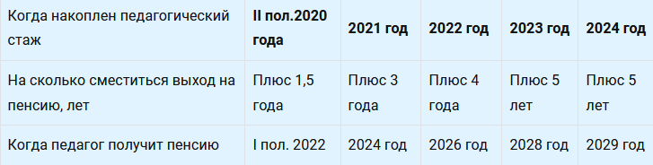 Таблица Когда педагогу назначат пенсию с учетом отсрочки