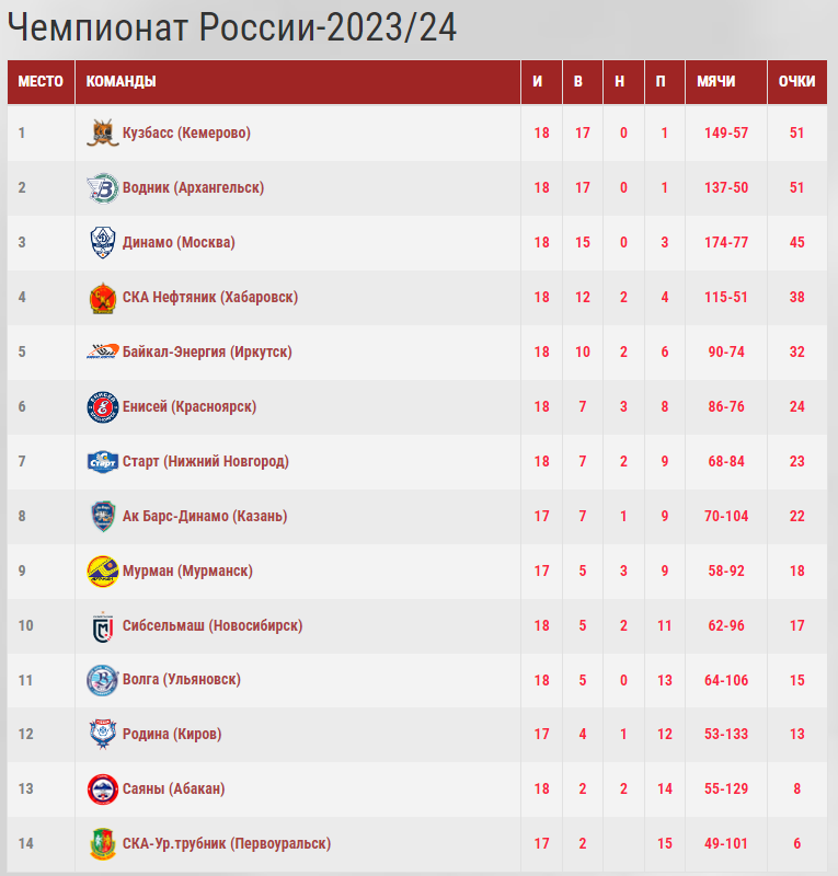 Таблица чемпионата россии по хоккею с мячом