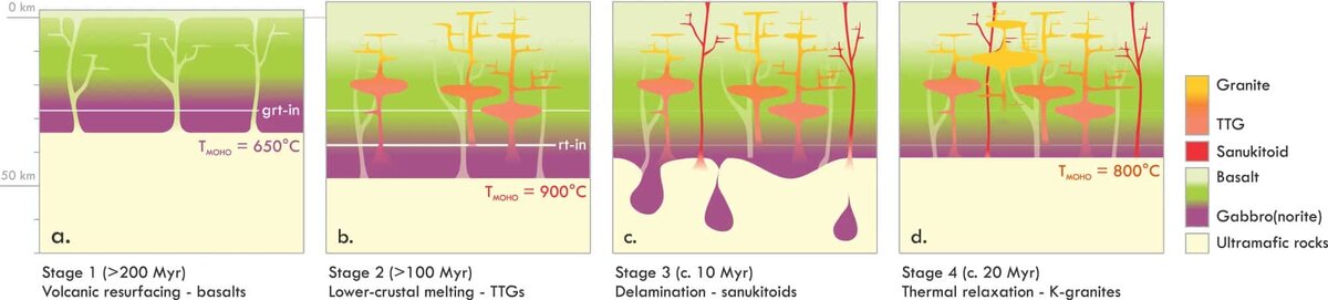    Схема магматизма ТТГ и последующих процессов. A) Развитие ранней коры и постепенное захоронение ее средней и нижней частей; B) ТТГ-магматизм, вызванный плавлением нижнекоровых пород, нагретых выше температуры затвердевания в результате потепления Мохо; C) Расслоение метагаббровых реститов и санукитоидный магматизм, вызванный декомпрессионным плавлением метасоматизированной мантии, выходящей в зоны залегания; D) Термическая релаксация после удаления корня коры вызывает низкоградусное плавление средней коры, что приводит к поздней стадии К-гранитного магматизма / © Matthijs A. Smit et al.