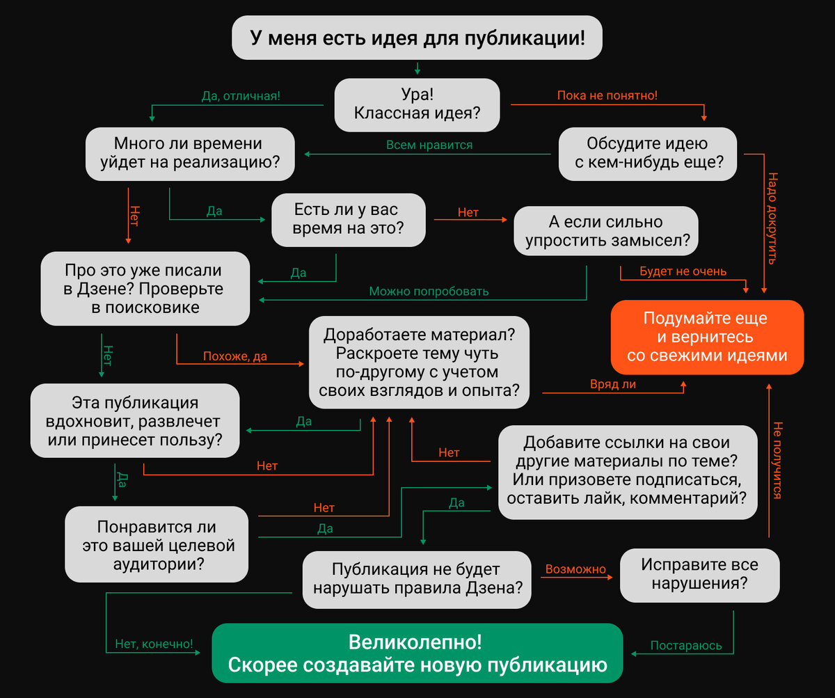 У вас есть идея для публикации. Что дальше? Объясняем в одной картинке |  Дзен для авторов | Дзен