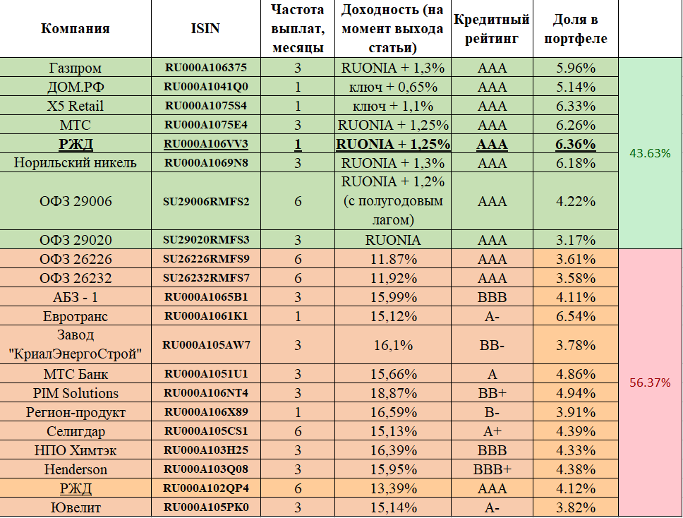 Рисунок 1. Список активов (облигаций) на брокерском счете