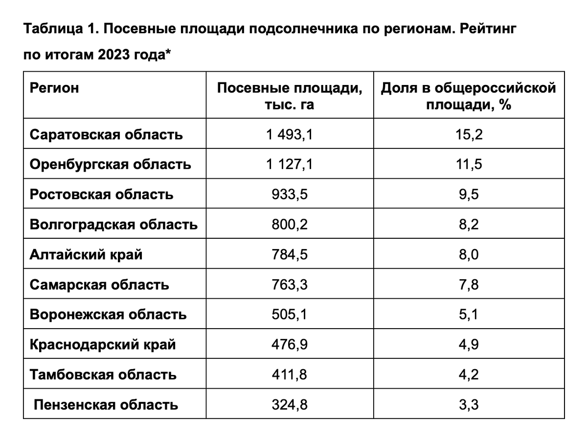 Итоги сезона в Черноземье: подсолнечник остается востребованной культурой |  LG Seeds Russia | Дзен