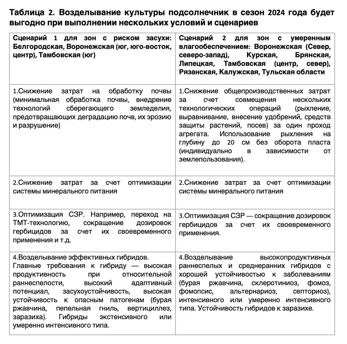 Итоги сезона в Черноземье: подсолнечник остается востребованной культурой |  LG Seeds Russia | Дзен