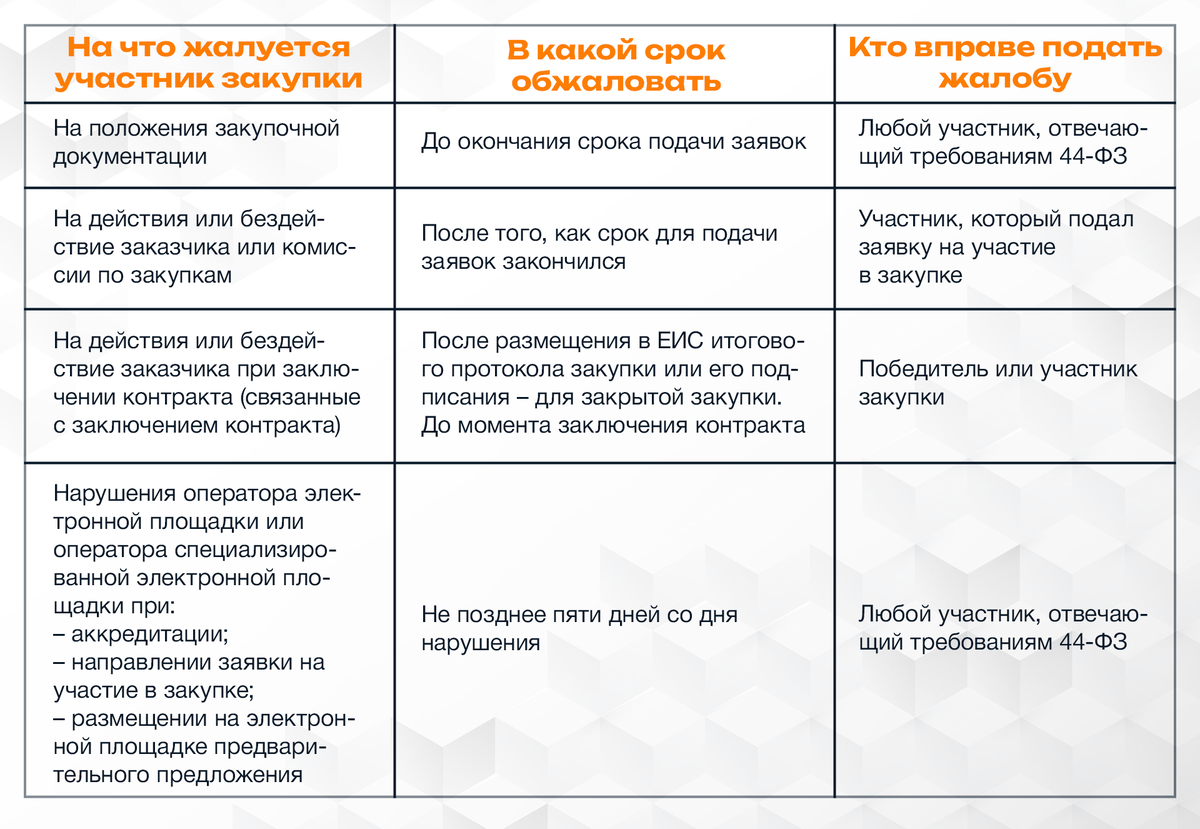 44 фз срок размещения контракта в еис