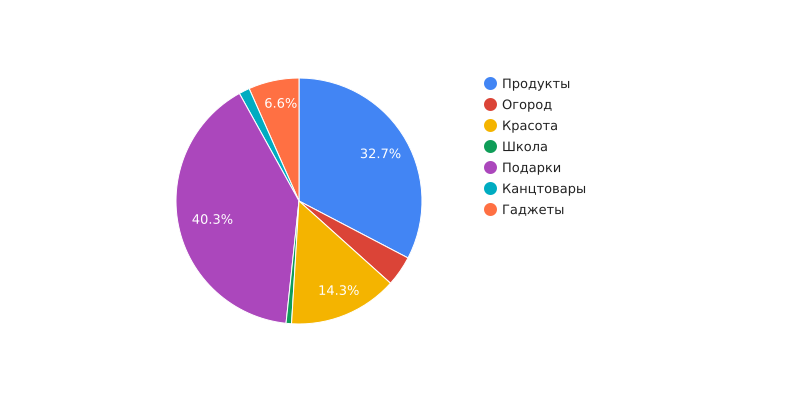 За неделю с 26.01 по 02.02 потрачено 9781 руб. 