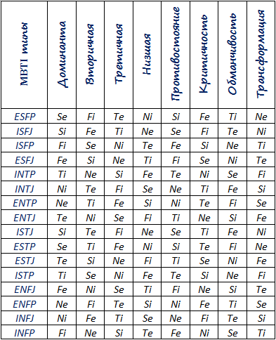 Стеки когнитивных функций всех типов MBTI