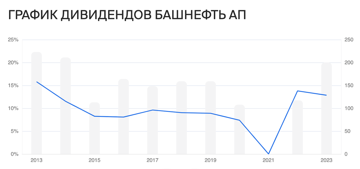 Выгодные вложения в 2024 году. График дивидендных акций.