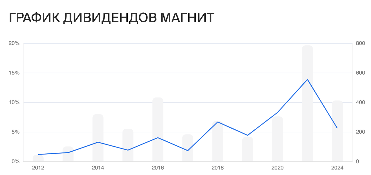 Инвестиции на какой платформе