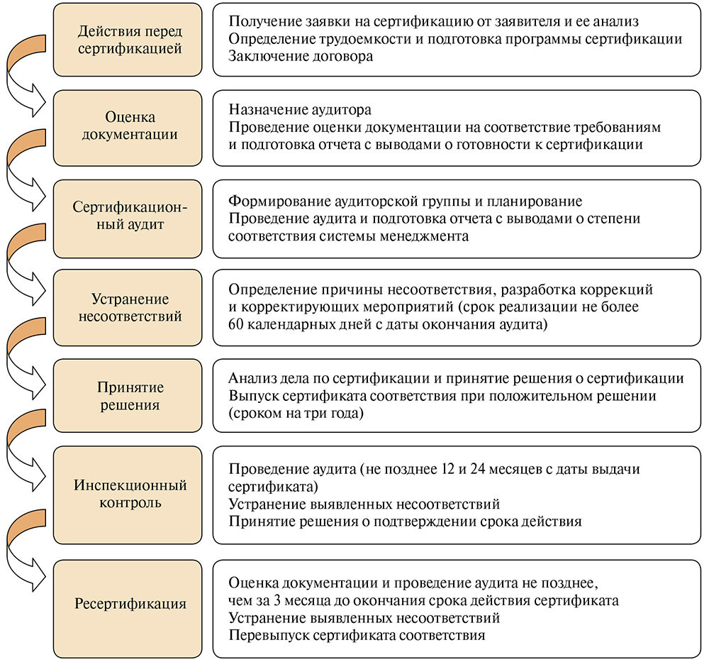 Стандарт ISO 13485: сертификация в интересах стейкхолдеров | РИА «Стандарты  и качество» | Дзен