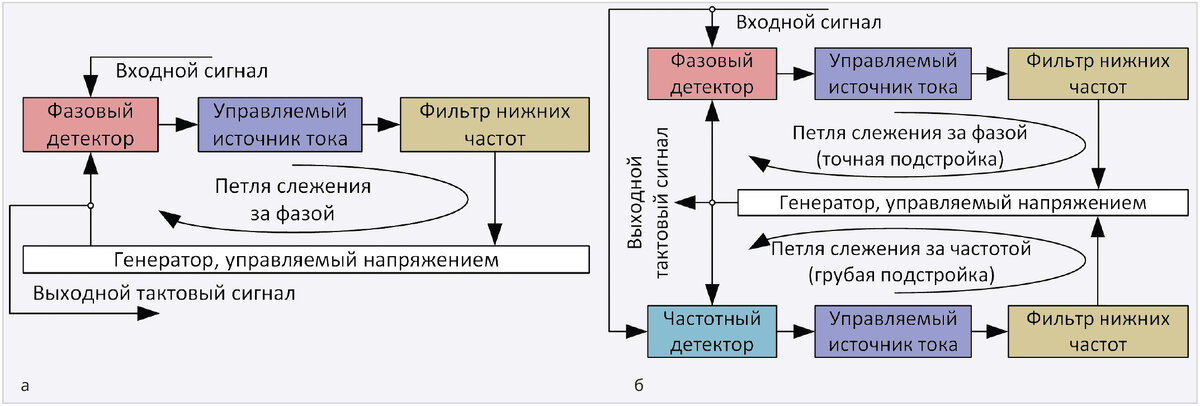 Рис. 2. Структура МВТС системы CDR на основе ФАПЧ: а) с одной петлёй обратной связи; б) с двумя петлями обратной связи