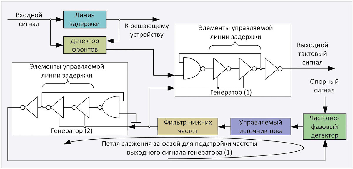 Генератор для генерирования прямоугольных сигналов. Генератор сигнала принцип работы. Генератор сигнала принцип работы. Генератор звуковой частоты на 1 кгц. Генератор сигналов низких частот структурная схема.