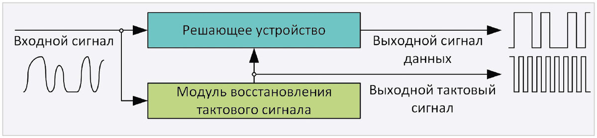 Рис. 1. Обобщённая функциональная схема CDR