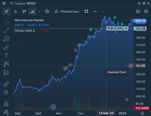 График взят из Терминала: Тинькофф Инвестиции. 