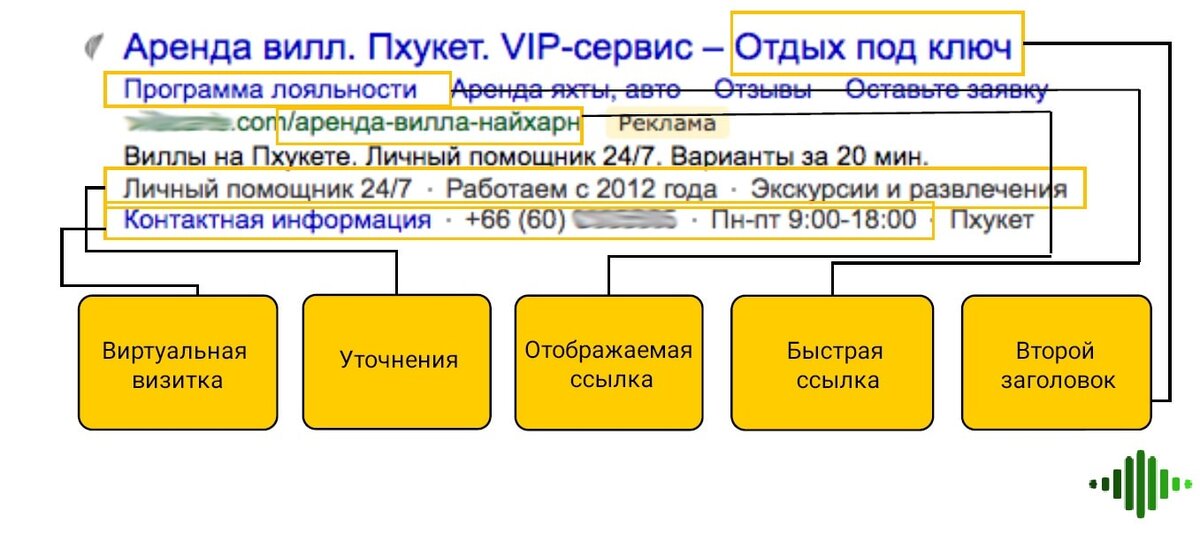 Наиболее распространенные расширения объявлений в РСЯ. 